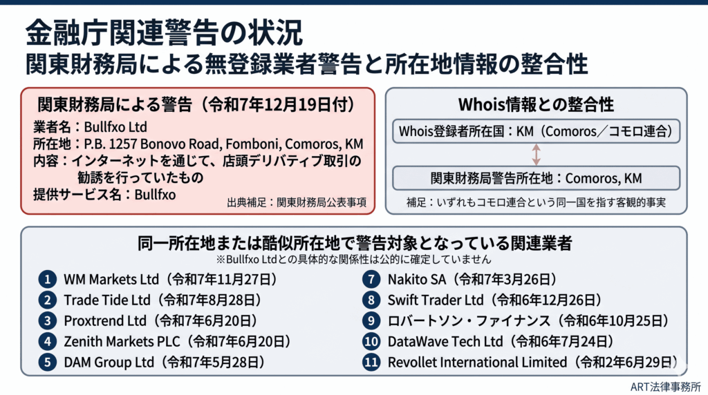 Bullfxo Ltdに対する関東財務局の警告状況のインフォグラフィック