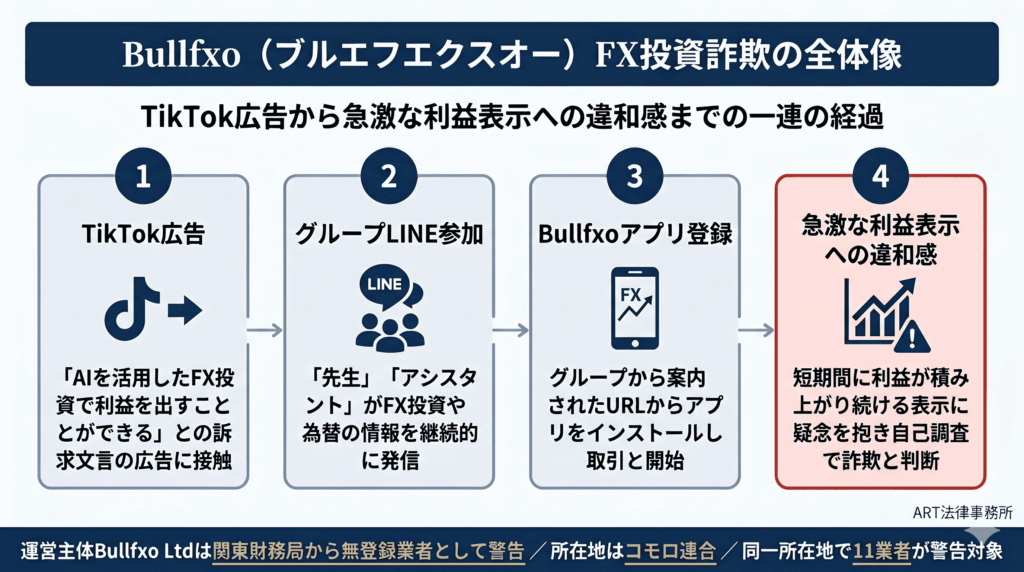 Bullfxo(ブルエフエクスオー)FX投資詐欺の全体像のインフォグラフィック