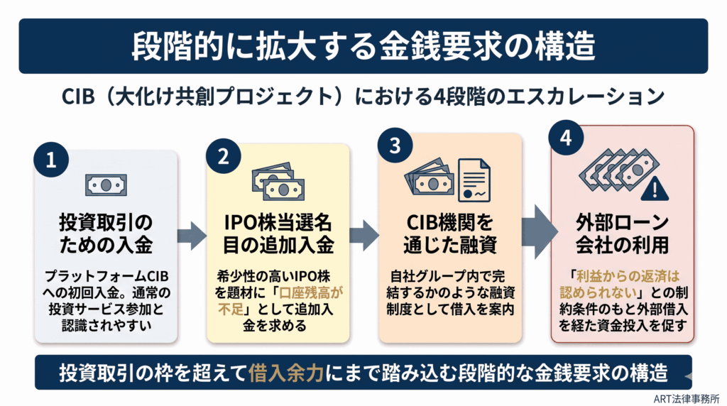 段階的に拡大する金銭要求の構造のインフォグラフィック