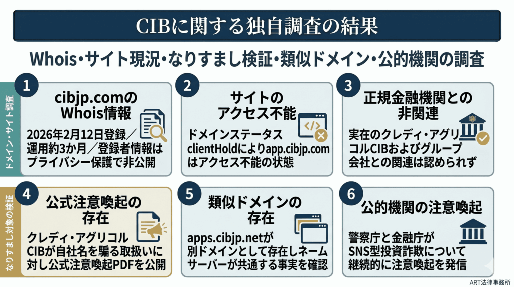 独自調査の結果のインフォグラフィック