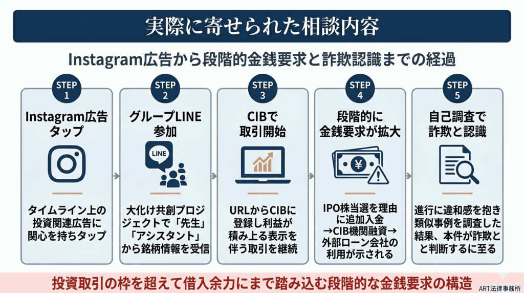 実際に寄せられた相談内容のインフォグラフィック