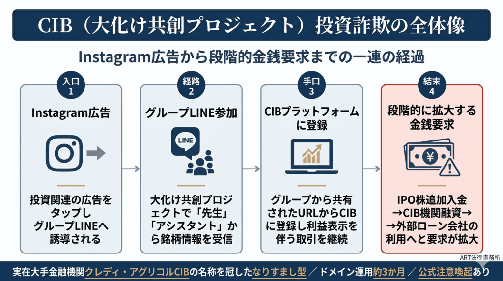 「CIB(シーアイビー/大化け共創プロジェクト)」を騙る投資詐欺の全体像のインフォグラフィック