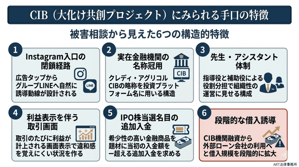 CIB(大化け共創プロジェクト)にみられる手口の特徴