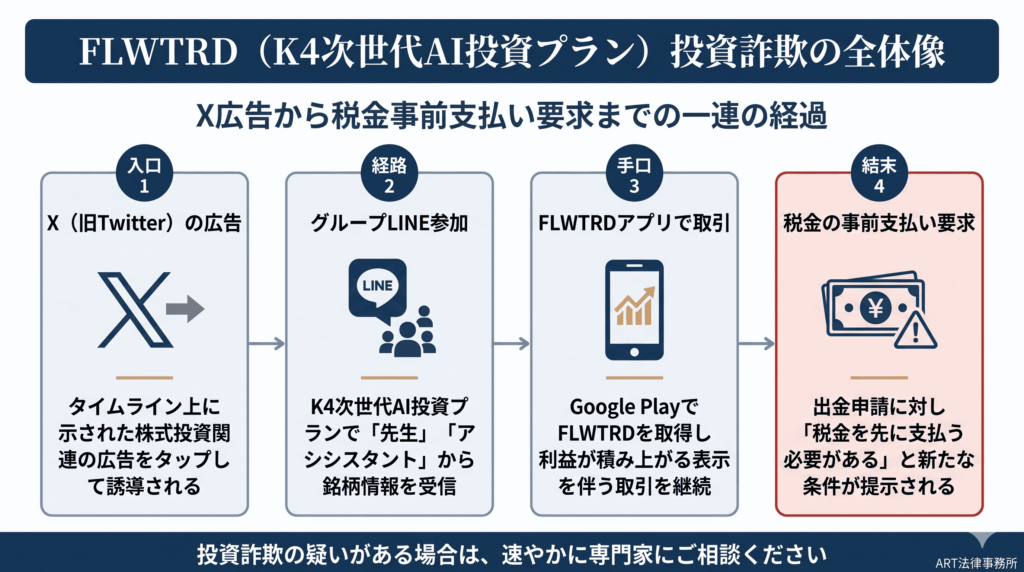 FLWTRD（フロートレーダーズ／K4次世代AI投資プラン）投資詐欺の全体像のインフォグラフィック