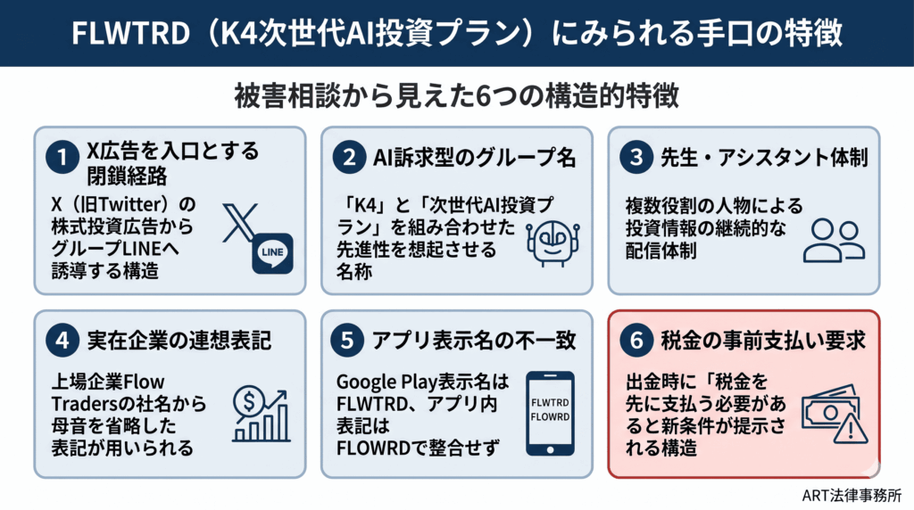 FLWTRD（K4次世代AI投資プラン）にみられる手口の特徴のインフォグラフィック