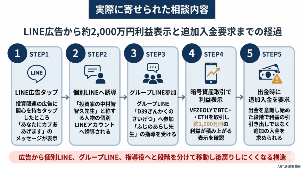 実際に寄せられた相談内容のインフォグラフィック