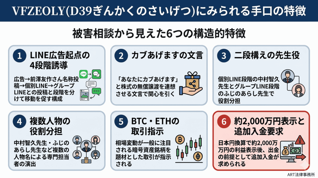 VFZEOLY（D39ぎんかくのさいげつ）にみられる手口の特徴のインフォグラフィック