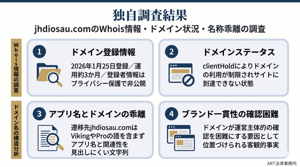 Viking Pro（バイキング・プロ）に関する独自調査結果のインフォグラフィック
