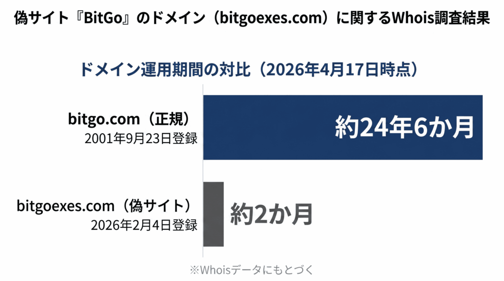 「BitGo（B39投資戦略ラボ）」を騙る仮想通貨投資詐欺のご相談を受け、金融庁へ情報提供いたしました | ART法律事務所