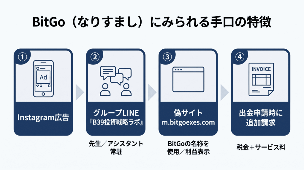 BitGo（なりすまし）にみられる手口の特徴