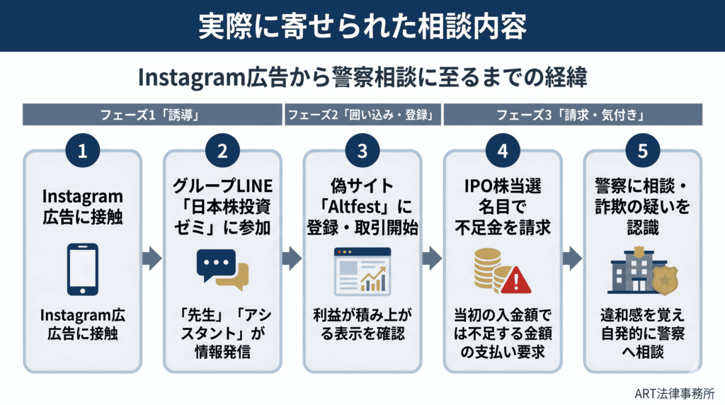 実際に寄せられた相談内容のインフォグラフィック