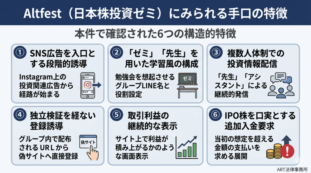 Altfest（日本株投資ゼミ）にみられる手口の特徴のインフォグラフィック