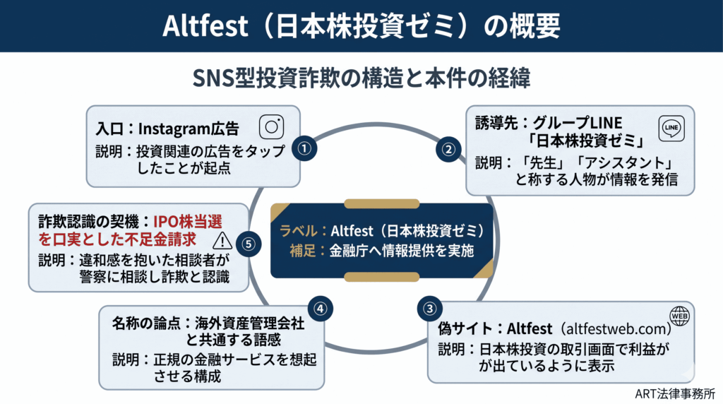 Altfest（日本株投資ゼミ）の概要のインフォグラフィック