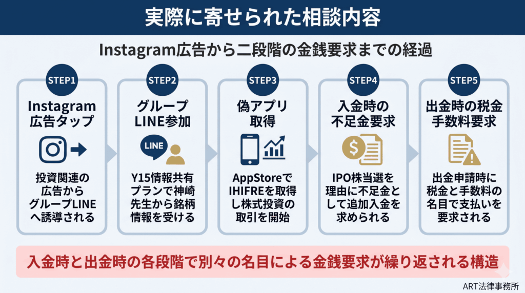 実際に寄せられた相談内容のインフォグラフィック