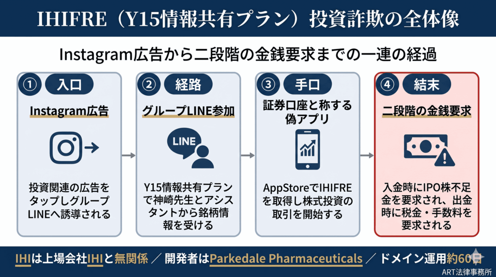 IHIFRE（Y15情報共有プラン）投資詐欺の全体像のインフォグラフィック