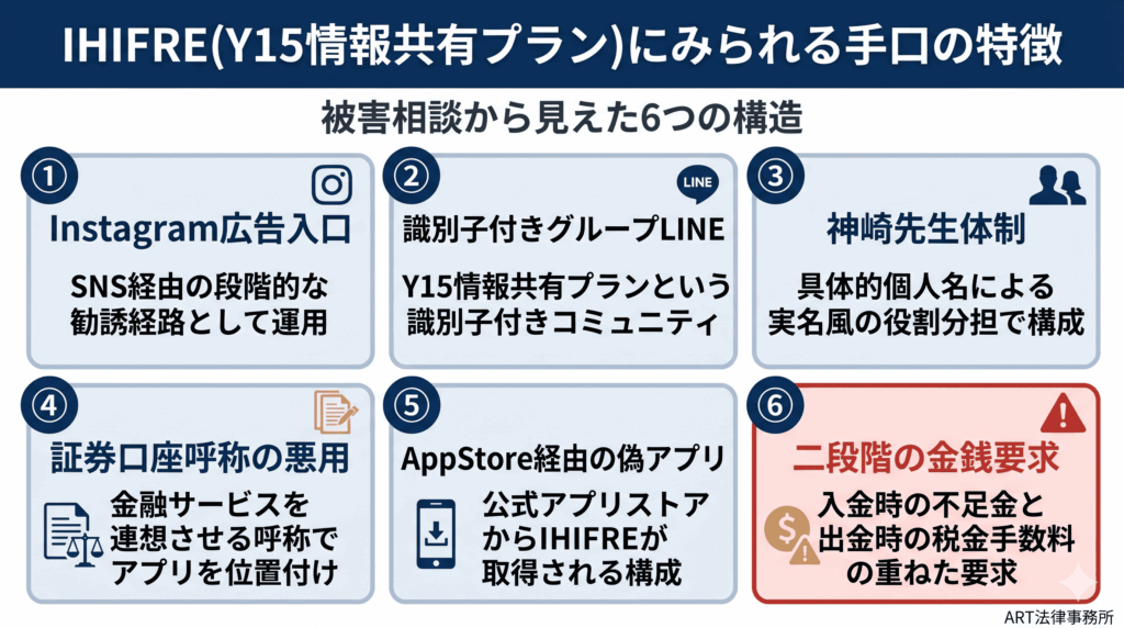IHIFRE（Y15情報共有プラン）にみられる手口の特徴のインフォグラフィック