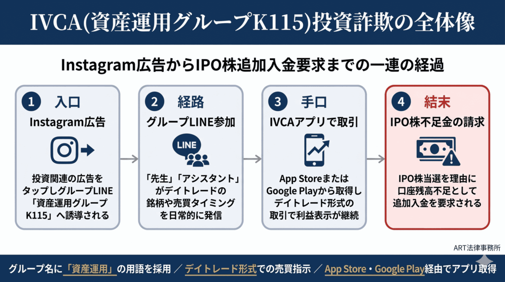 IVCA（資産運用グループK115）投資詐欺の全体像のインフォグラフィック