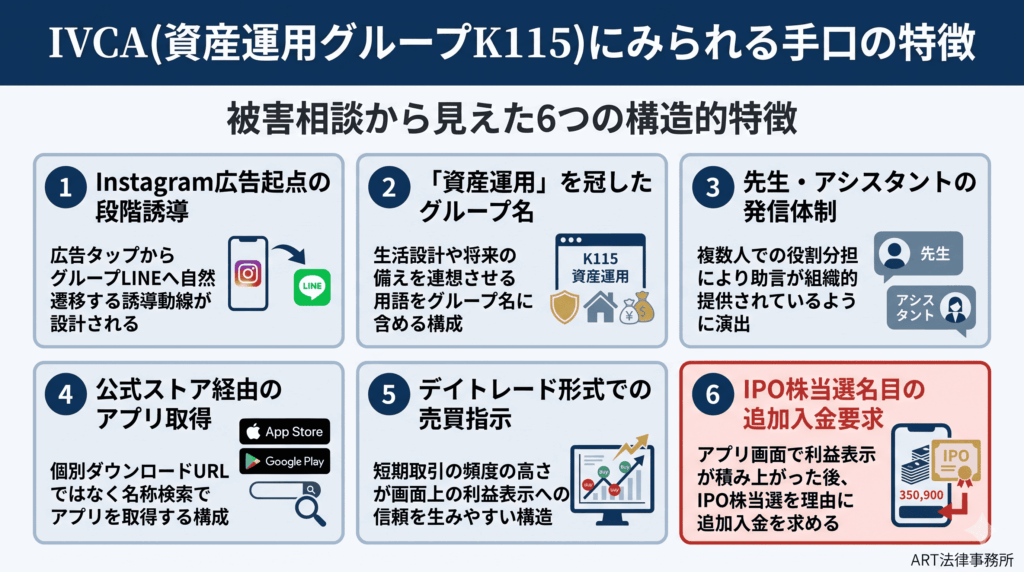IVCA（資産運用グループK115）にみられる手口の特徴のインフォグラフィック