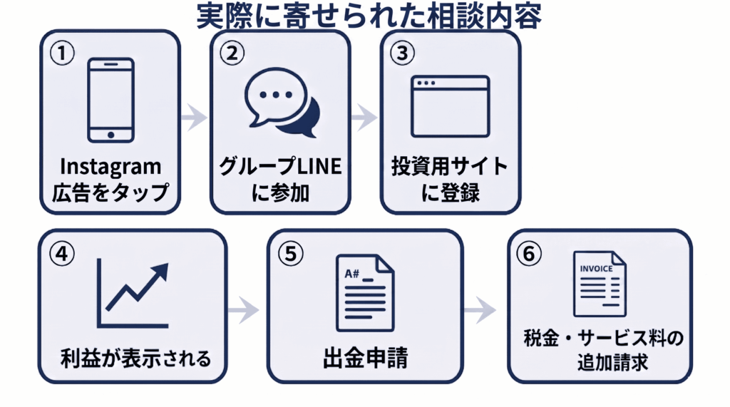 実際に寄せられた相談内容