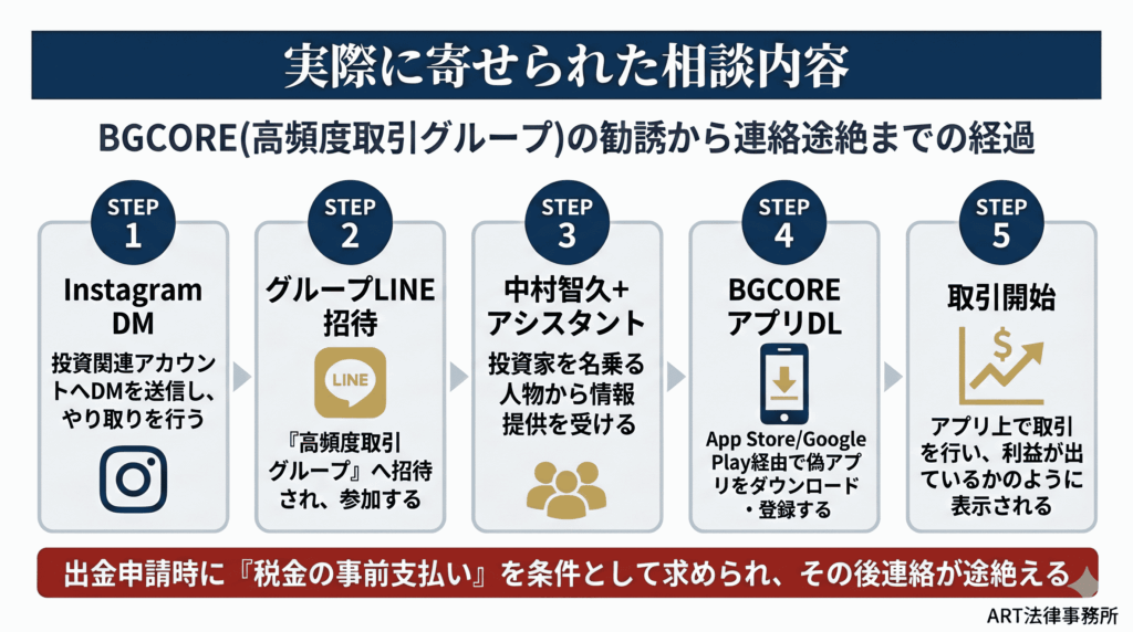 実際に寄せられた相談内容