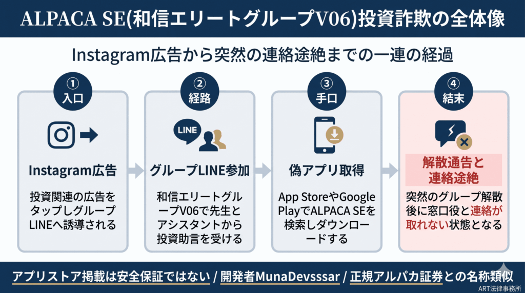 ALPACA SE（和信エリートグループV06）投資詐欺の全体像のインフォグラフィック