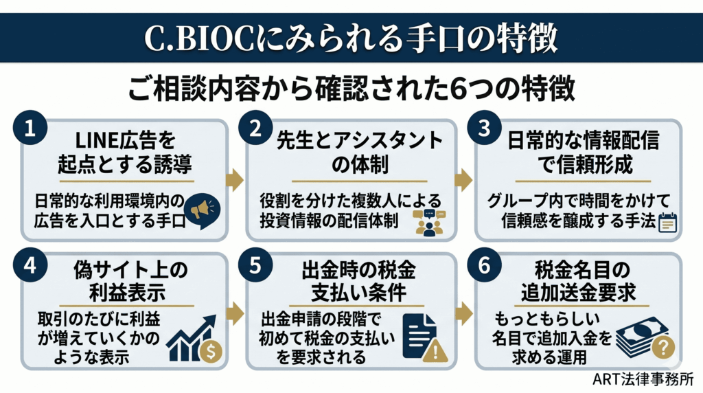 C.BIOCにみられる手口の特徴