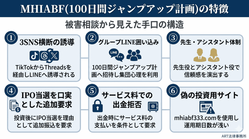 MHIABF（100日間ジャンプアップ計画）の特徴のインフォグラフィック