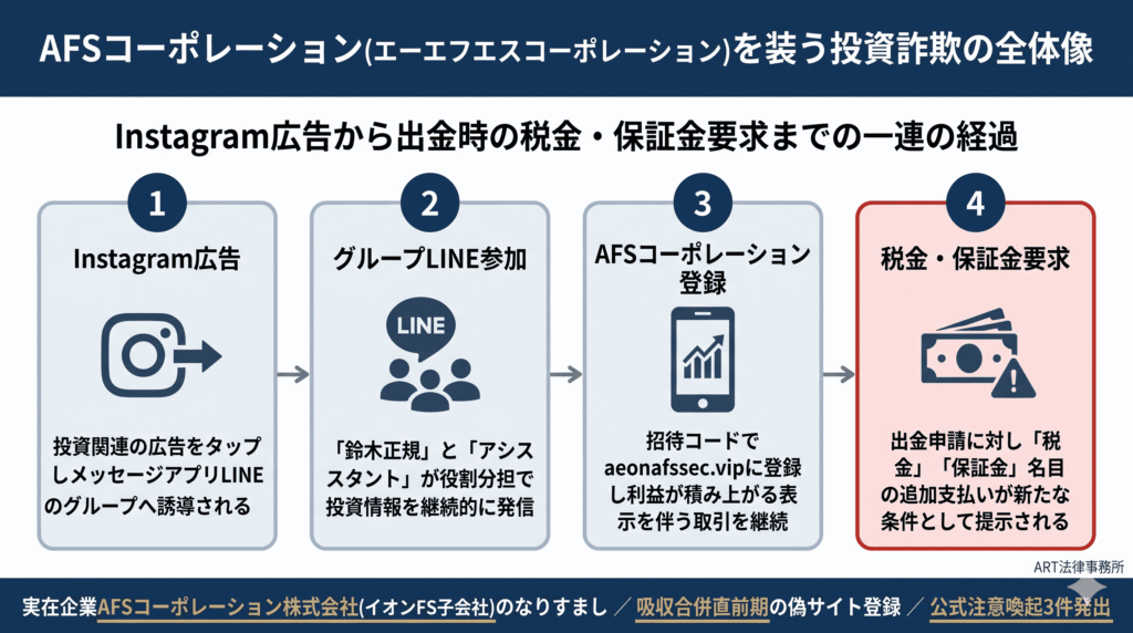 AFSコーポレーション(エーエフエスコーポレーション)を装う投資詐欺の全体像のインフォグラフィック