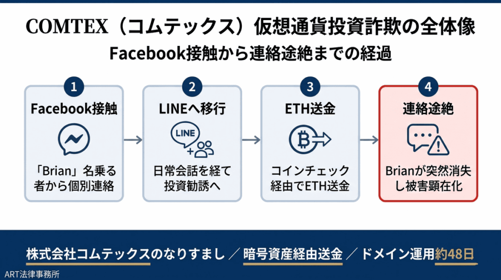 COMTEX（コムテックス）仮想通貨投資詐欺の全体像のインフォグラフィック