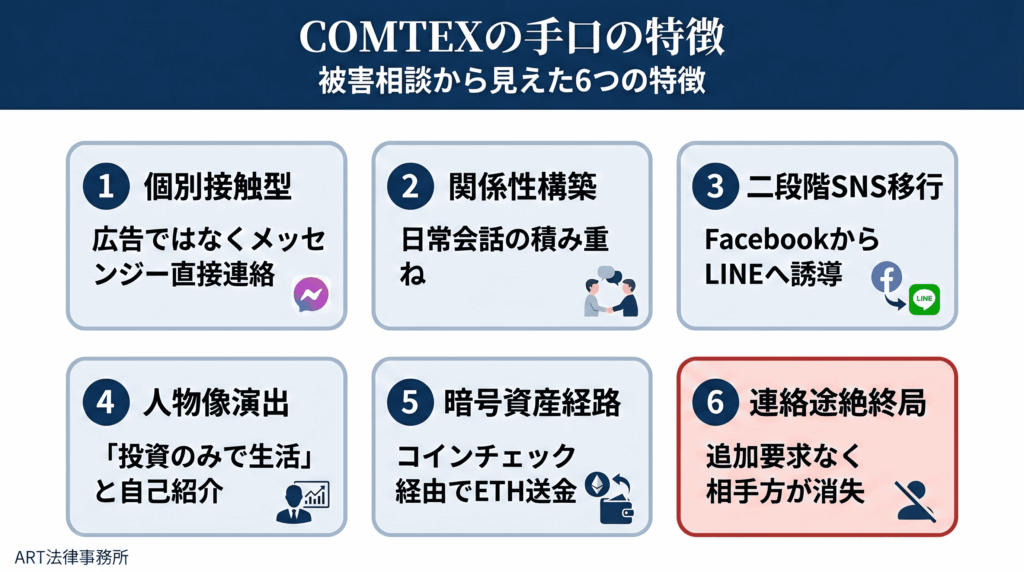 COMTEX（コムテックス）を名乗る取引用サイトに見られる手口の特徴のインフォグラフィック