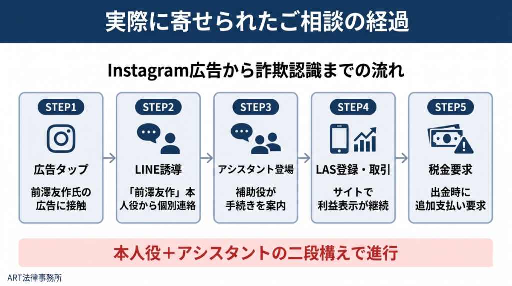 実際に寄せられたご相談の経過のインフォグラフィック