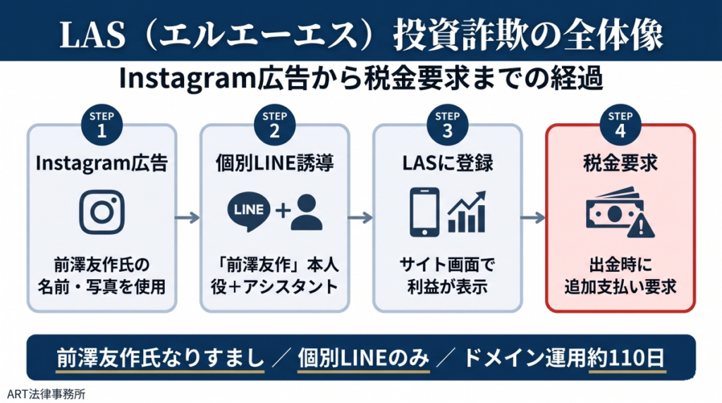 「LAS（エルエーエス）」投資詐欺の全体像のインフォグラフィック