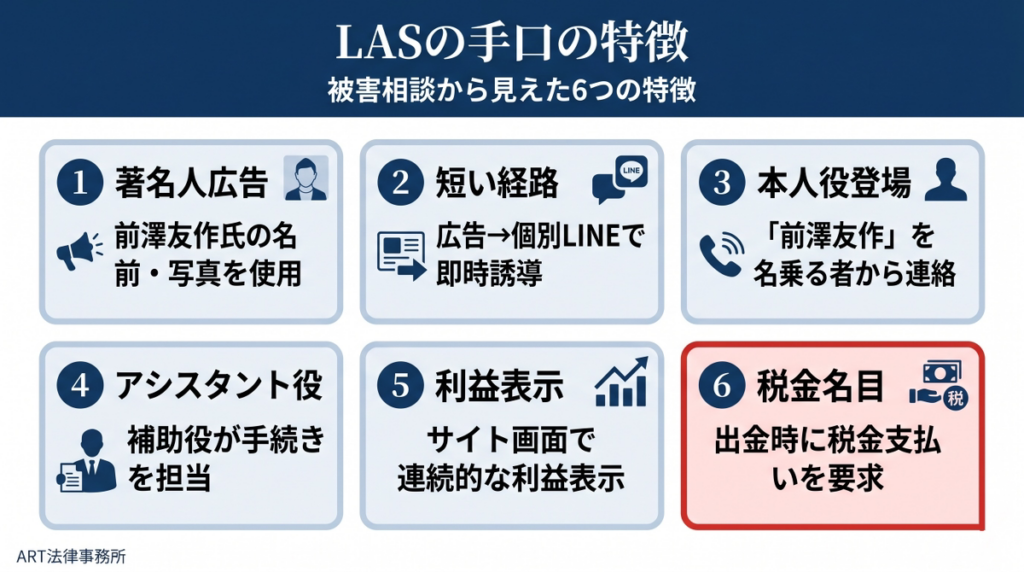 「LAS（エルエーエス）」を名乗る投資詐欺にみられる手口の特徴のインフォグラフィック