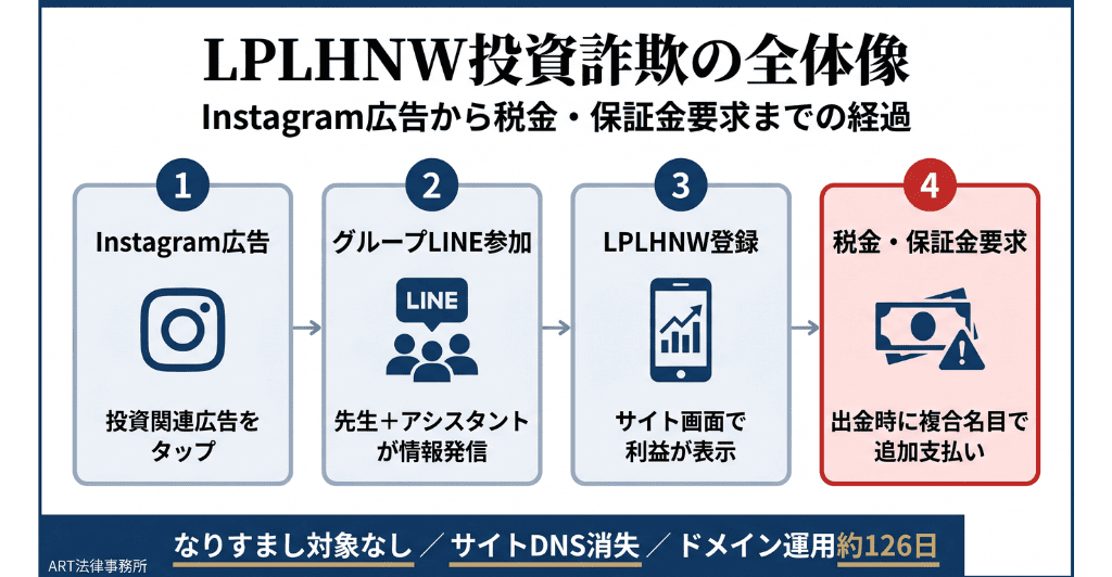 LPLHNW（エルピーエルエイチエヌダブリュー）投資詐欺の全体像のインフォグラフィック