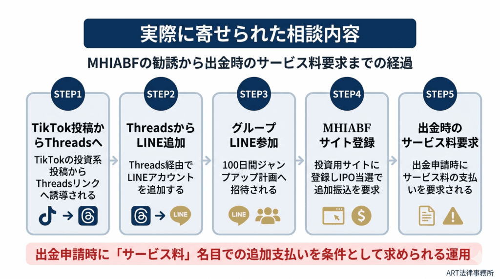 実際に寄せられた相談内容のインフォグラフィック