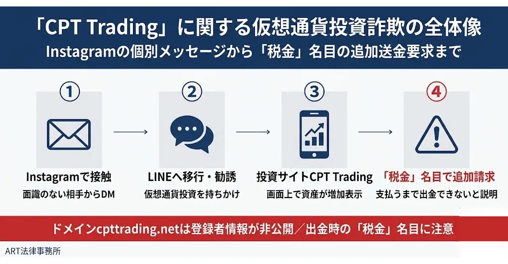 「CPT Trading（シーピーティー・トレーディング）」に関する仮想通貨投資詐欺の全体像のインフォグラフィック