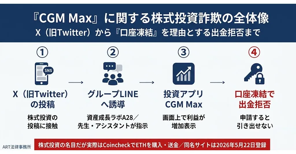 「CGM Max」に関する株式投資詐欺の全体像のインフォグラフィック