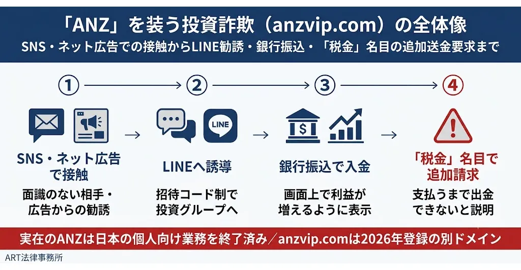 ANZを装う投資詐欺（anzvip.com）の要点インフォグラフィック：2026年登録の新規ドメイン／実在ANZは個人向け業務を終了／セキュリティソフトが危険判定