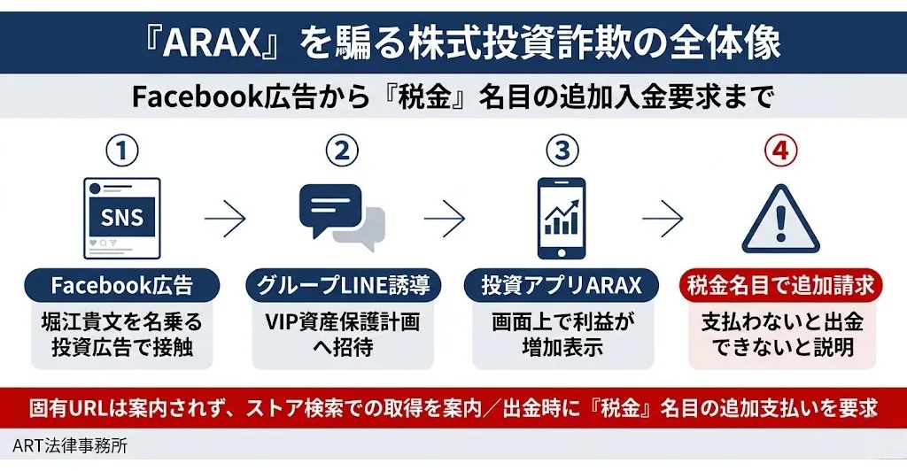 「ARAX」を騙る株式投資詐欺の全体像のインフォグラフィック
