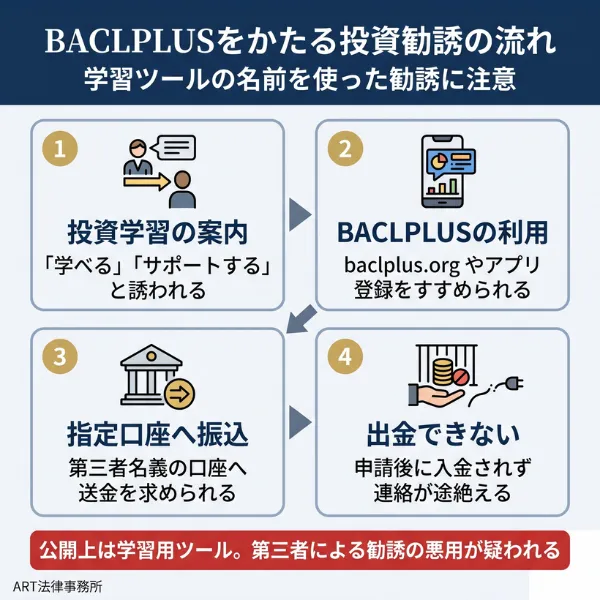BACLPLUSをかたる投資勧誘の流れを示す図