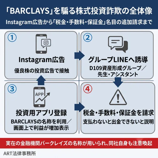 「BARCLAYS(バークレイズ)」を騙る株式投資詐欺の全体像のインフォグラフィック
