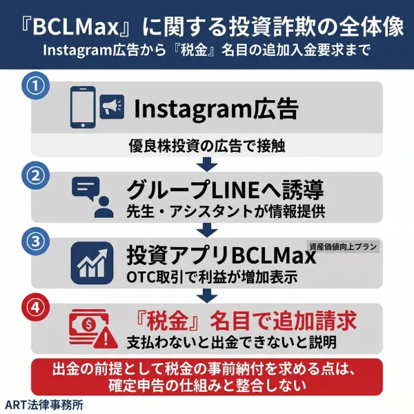 「BCLMax(ビーシーエルマックス)」に関する株式投資詐欺の全体像のインフォグラフィック