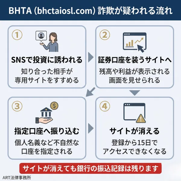 BHTA詐欺の勧誘から送金までの流れ