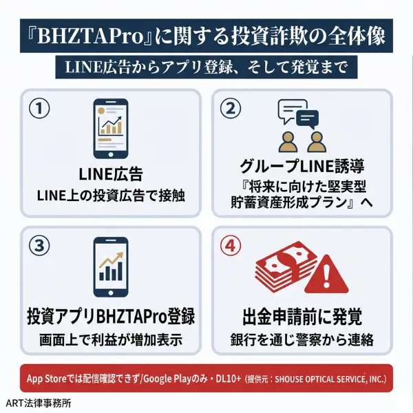 「BHZTAPro（ビーエイチゼットティーエー プロ）」に関する株式投資詐欺の全体像のインフォグラフィック