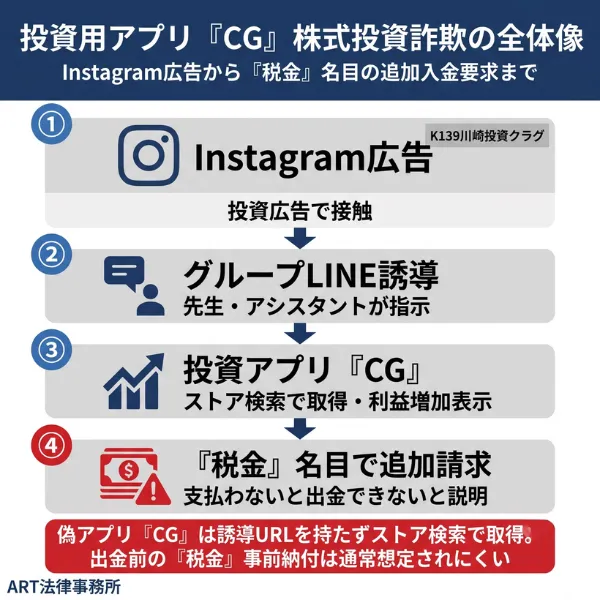 「CG（シージー）」に関する株式投資詐欺の全体像のインフォグラフィック