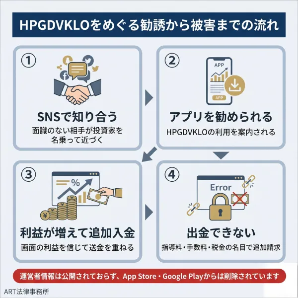 HPGDVKLOの詐欺手口の流れ図