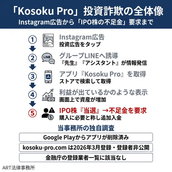 「Kosoku Pro（コソクプロ）」に関する株式投資詐欺の全体像のインフォグラフィック