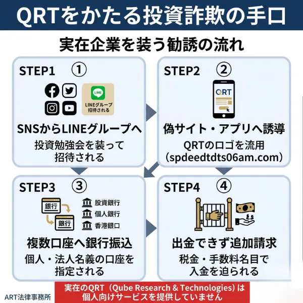 QRTをかたる投資詐欺の手口の流れ図