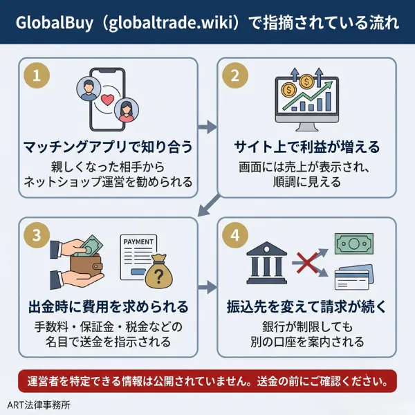 GlobalBuyの勧誘から出金拒否までの流れを示す図