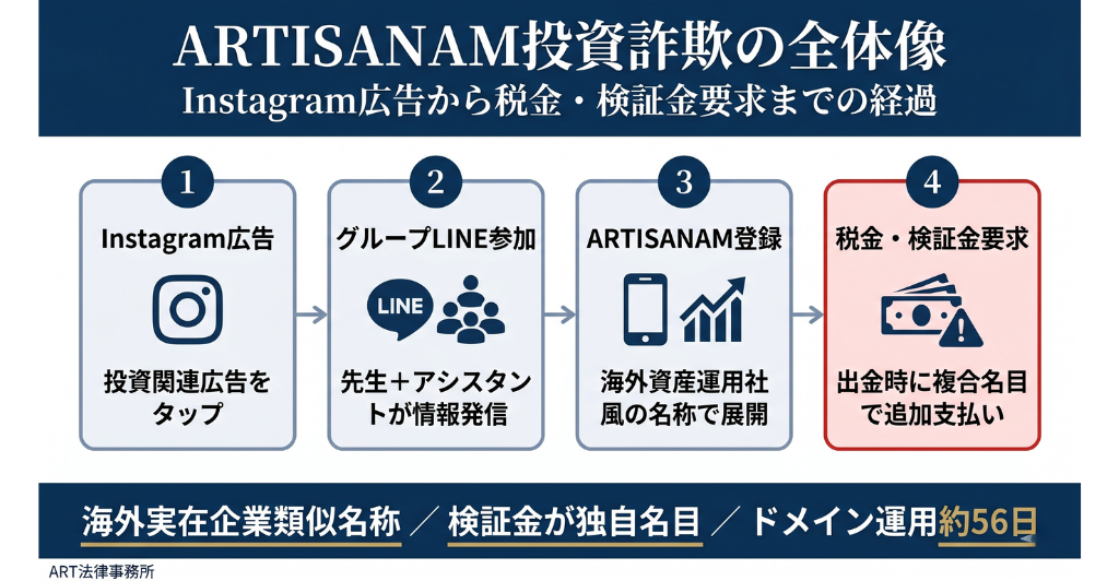 ARTISANAM（アーティザン・エーエム）投資詐欺の全体像のインフォグラフィック